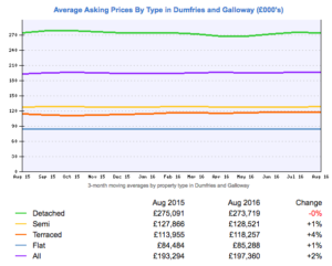 Price by House Type Dumfriesshire